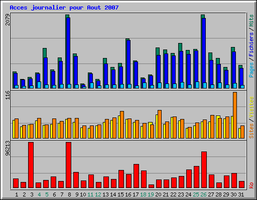 Acces journalier pour Aout 2007