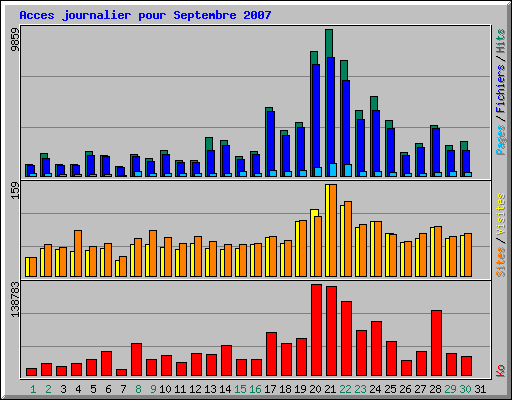 Acces journalier pour Septembre 2007
