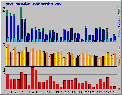 Acces journalier pour Octobre 2007