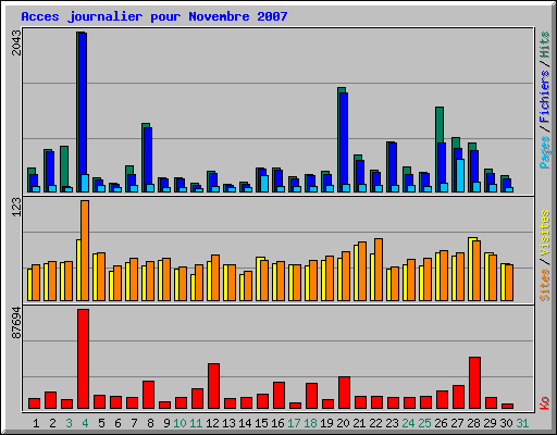 Acces journalier pour Novembre 2007