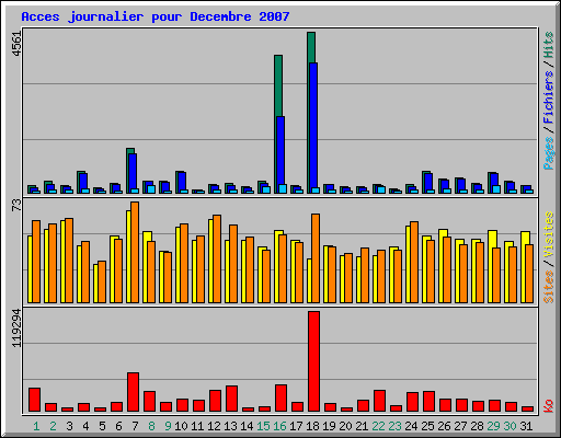 Acces journalier pour Decembre 2007