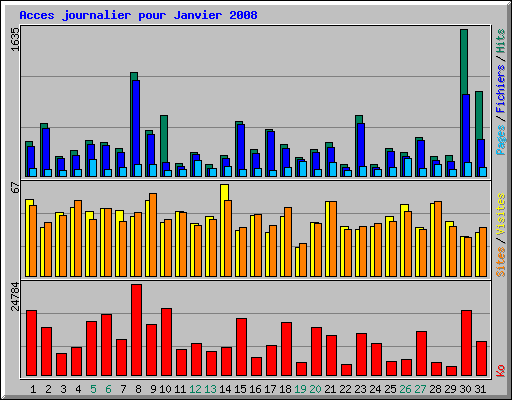 Acces journalier pour Janvier 2008