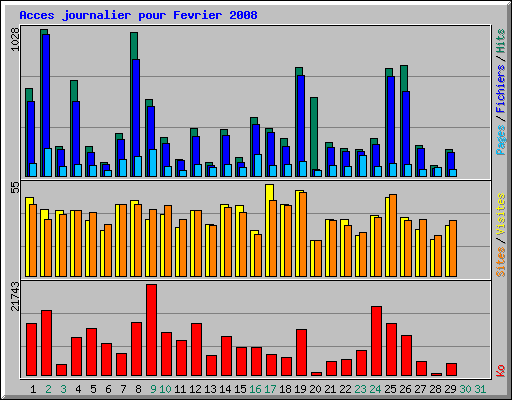 Acces journalier pour Fevrier 2008