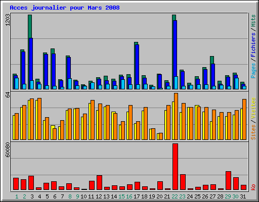 Acces journalier pour Mars 2008