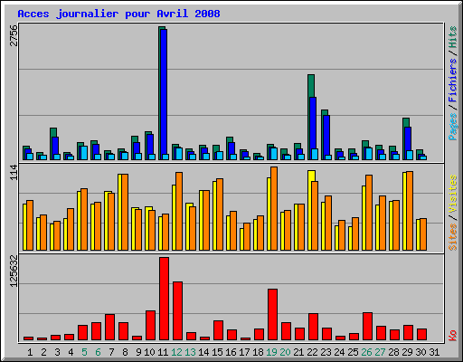 Acces journalier pour Avril 2008