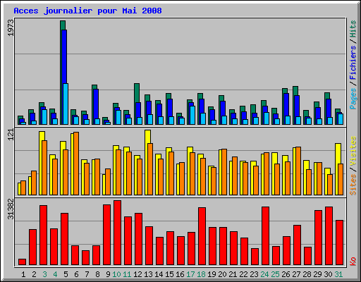 Acces journalier pour Mai 2008