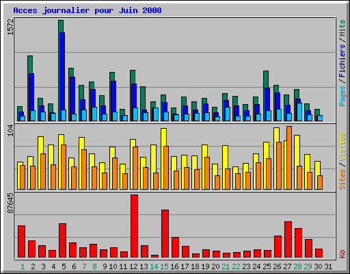 Acces journalier pour Juin 2008