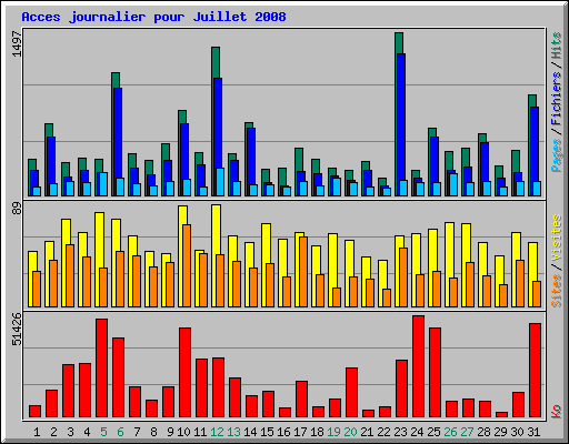 Acces journalier pour Juillet 2008