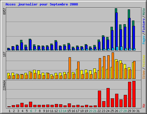 Acces journalier pour Septembre 2008