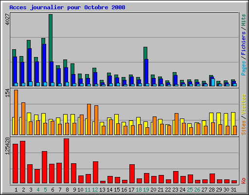 Acces journalier pour Octobre 2008