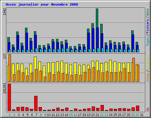 Acces journalier pour Novembre 2008