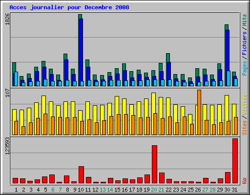 Acces journalier pour Decembre 2008