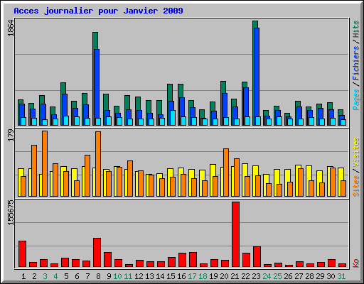 Acces journalier pour Janvier 2009