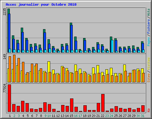 Acces journalier pour Octobre 2010