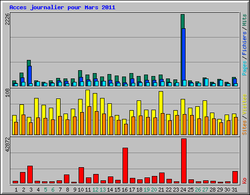 Acces journalier pour Mars 2011