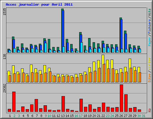 Acces journalier pour Avril 2011