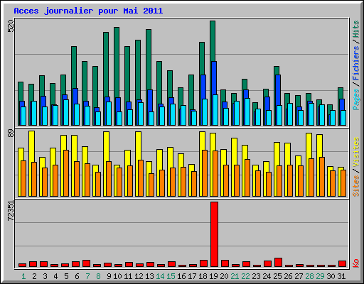 Acces journalier pour Mai 2011