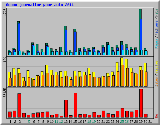 Acces journalier pour Juin 2011