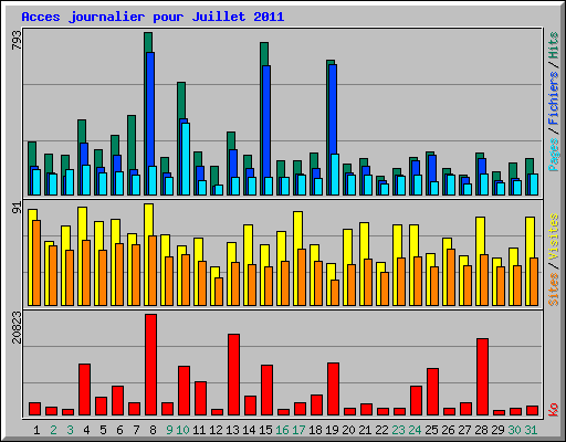 Acces journalier pour Juillet 2011