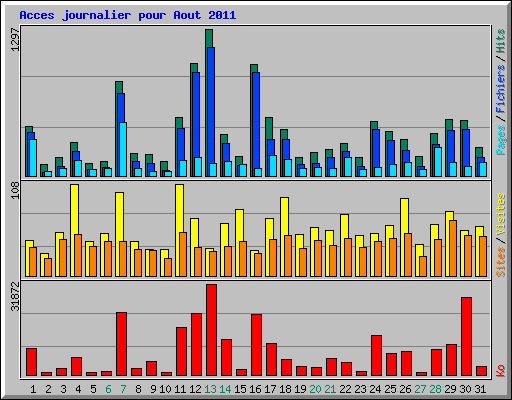 Acces journalier pour Aout 2011