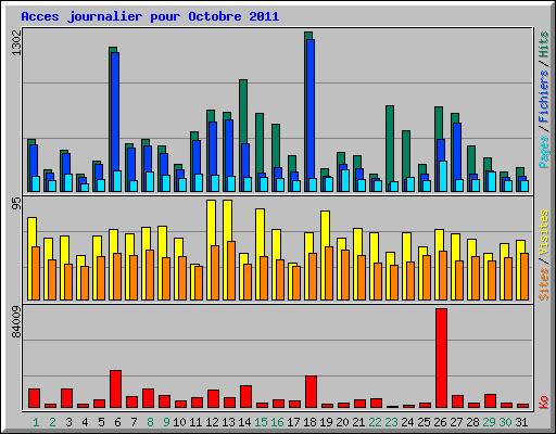 Acces journalier pour Octobre 2011