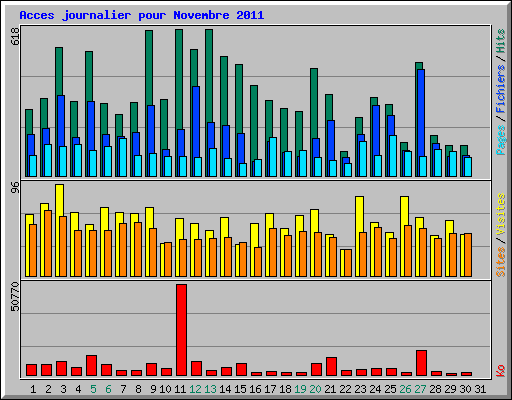 Acces journalier pour Novembre 2011