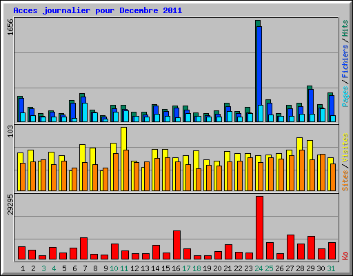Acces journalier pour Decembre 2011