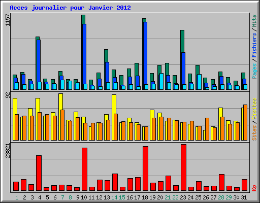 Acces journalier pour Janvier 2012