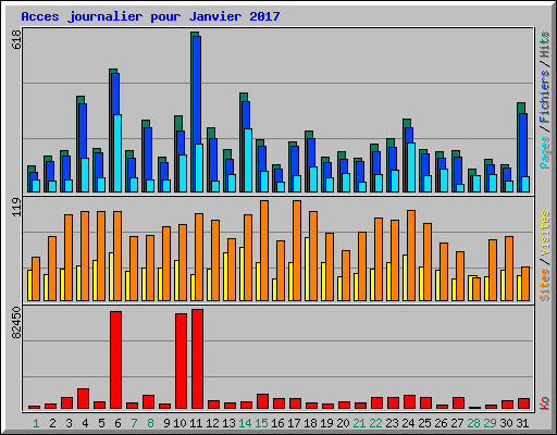 Acces journalier pour Janvier 2017