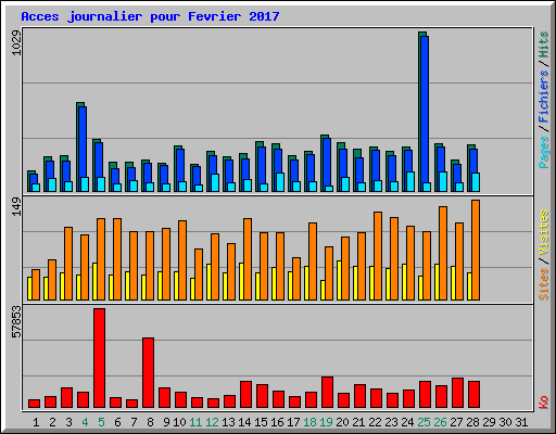 Acces journalier pour Fevrier 2017