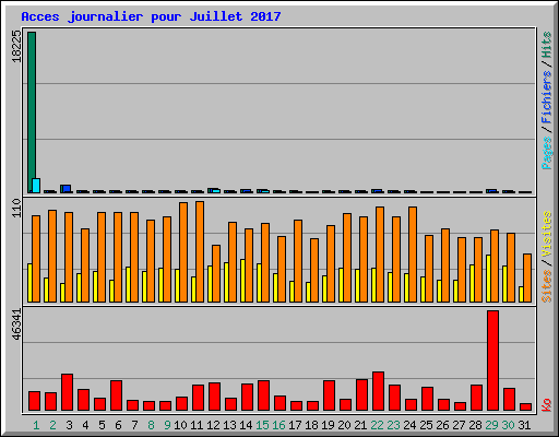 Acces journalier pour Juillet 2017