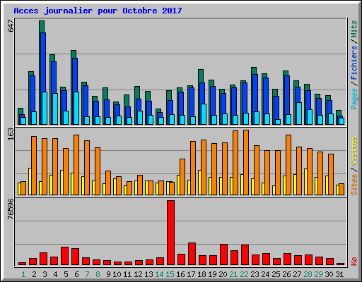 Acces journalier pour Octobre 2017