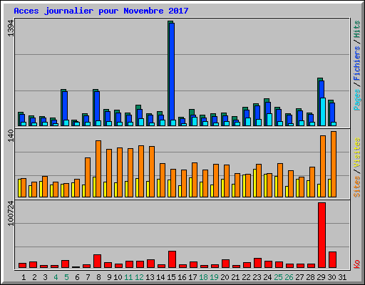 Acces journalier pour Novembre 2017