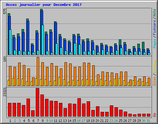 Acces journalier pour Decembre 2017