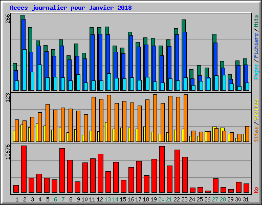 Acces journalier pour Janvier 2018