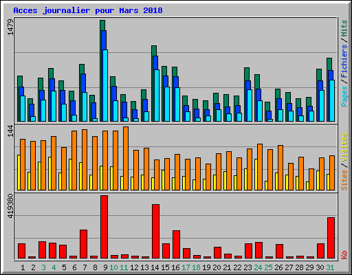 Acces journalier pour Mars 2018