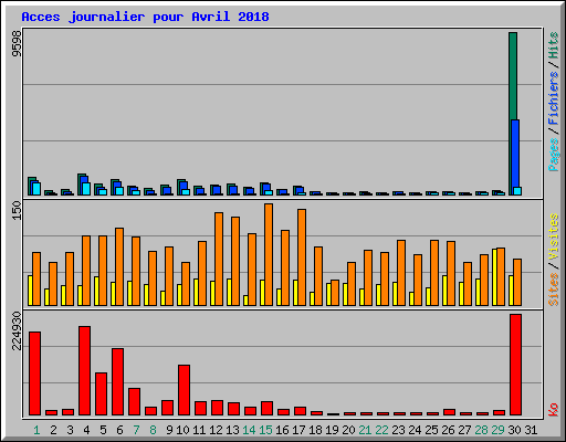 Acces journalier pour Avril 2018