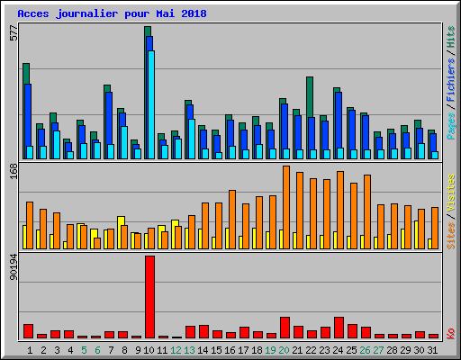 Acces journalier pour Mai 2018