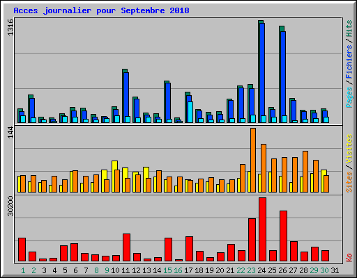 Acces journalier pour Septembre 2018