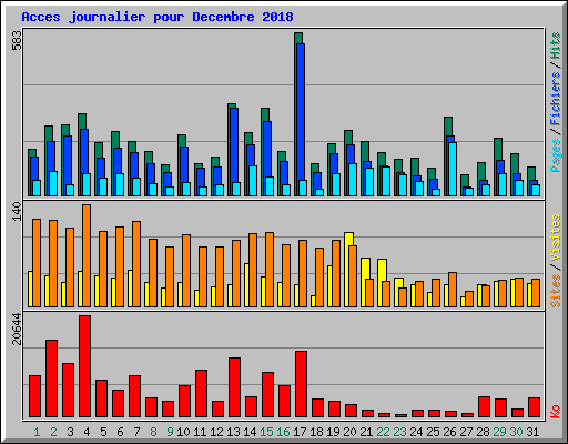 Acces journalier pour Decembre 2018