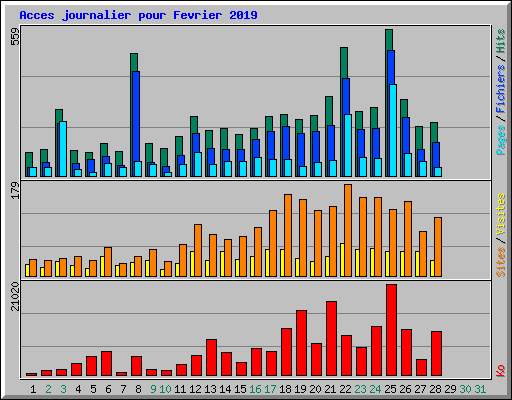 Acces journalier pour Fevrier 2019