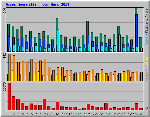 Acces journalier pour Mars 2019
