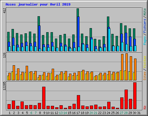 Acces journalier pour Avril 2019