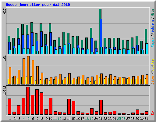 Acces journalier pour Mai 2019