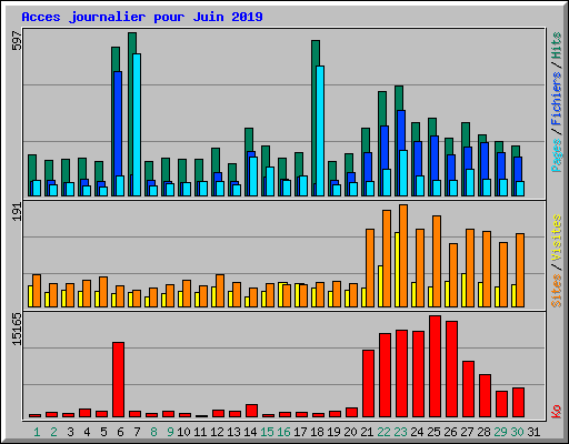 Acces journalier pour Juin 2019