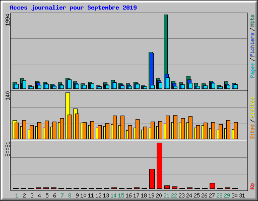 Acces journalier pour Septembre 2019