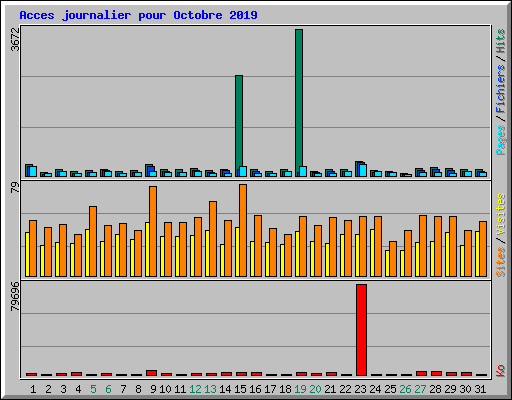Acces journalier pour Octobre 2019