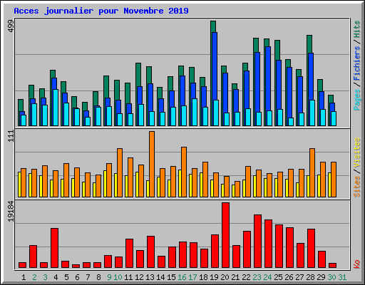 Acces journalier pour Novembre 2019