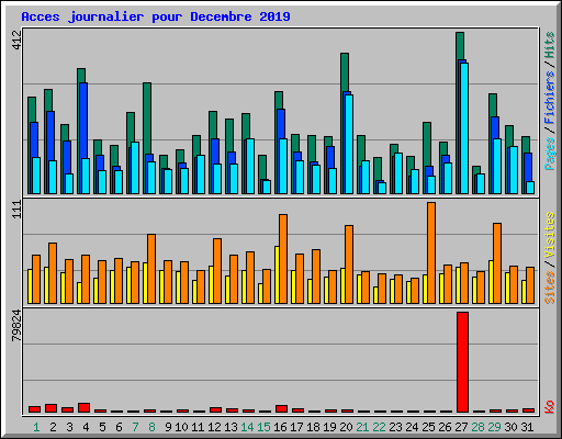 Acces journalier pour Decembre 2019