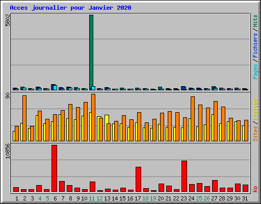 Acces journalier pour Janvier 2020